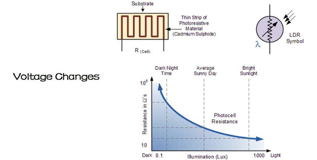 Illumination affects changes in light control voltage